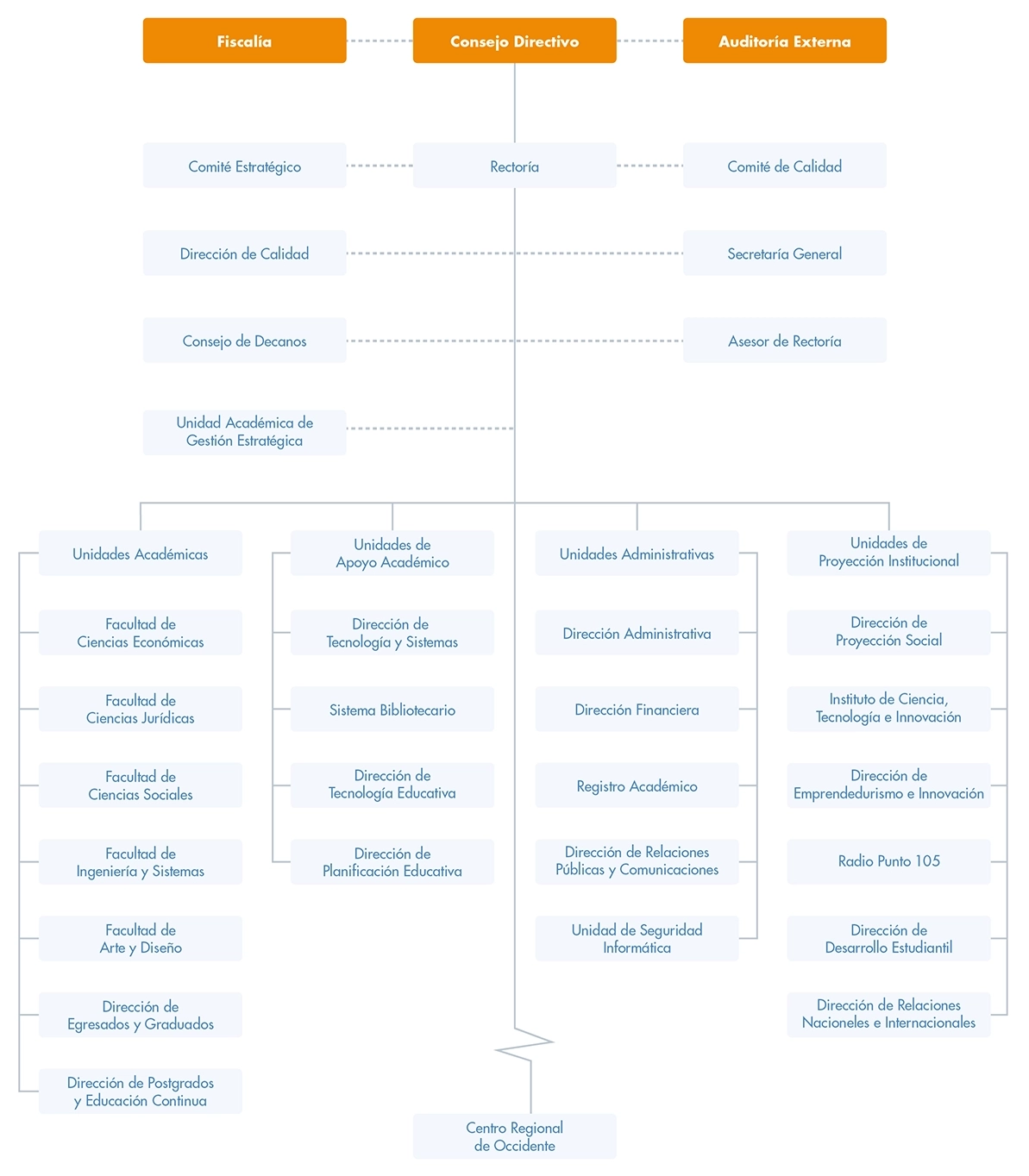 Organigrama Institucional UFG